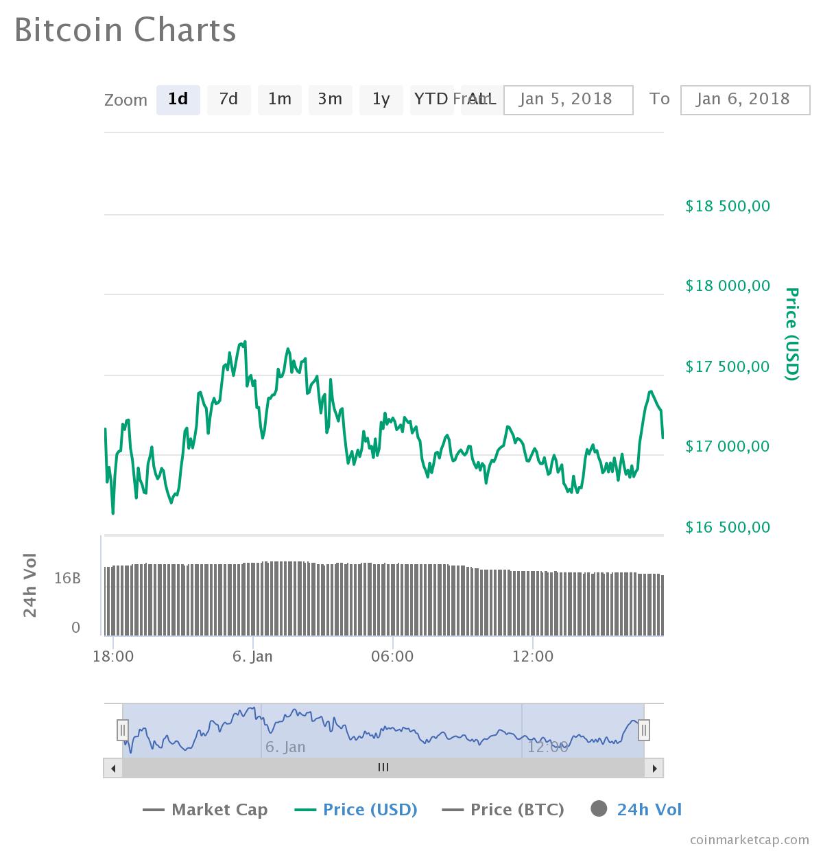 Ethereum technical analysis against Bitcoin and USD suggest a strong uptrend may come next week